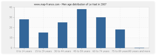 Men age distribution of Le Vast in 2007